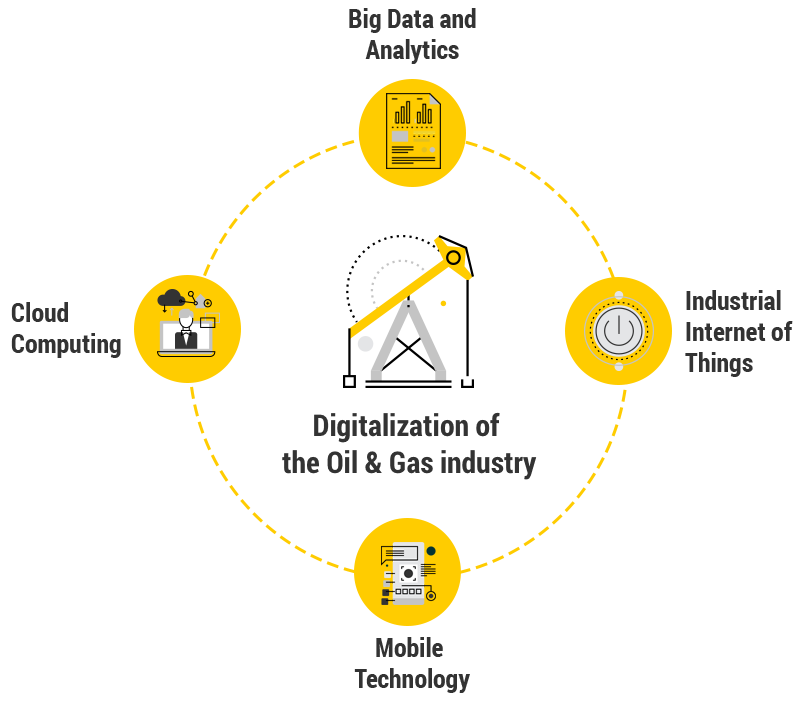 Digital trends for the Oil & Gas trends